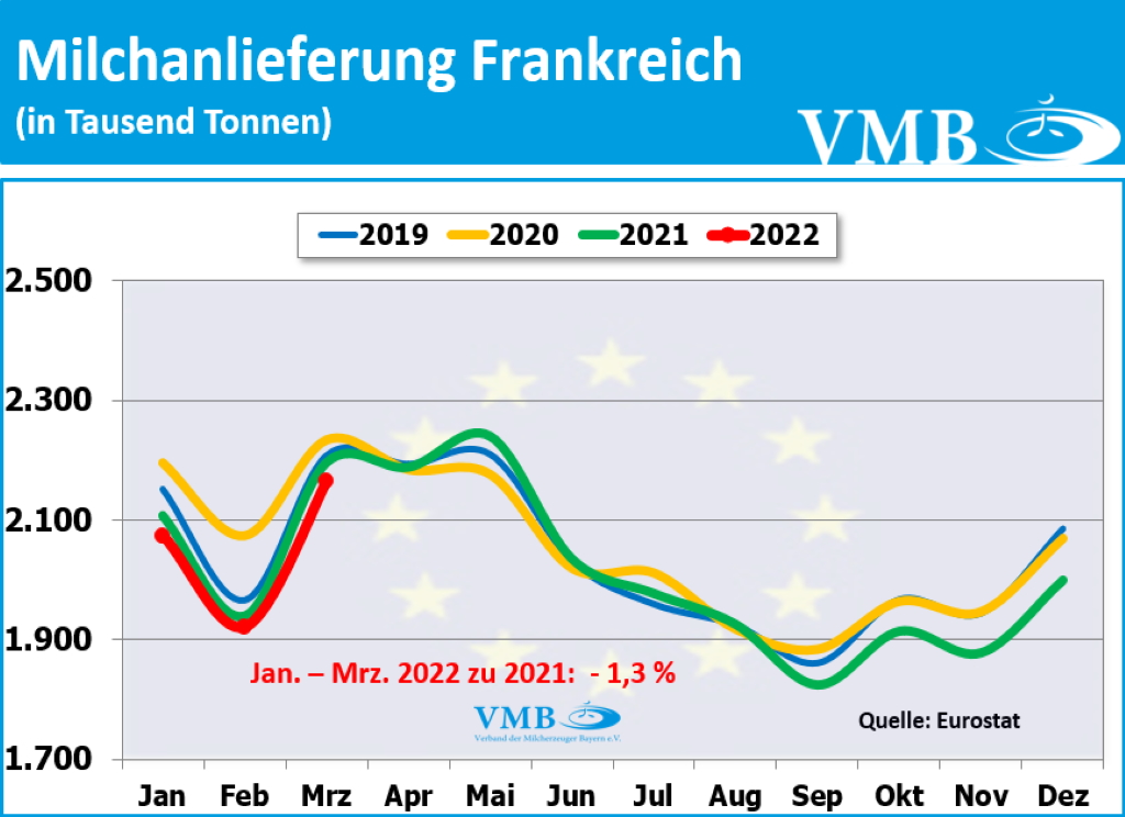 EU-Milchanlieferung Mrz 22