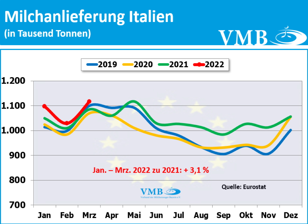 EU-Milchanlieferung Mrz 22