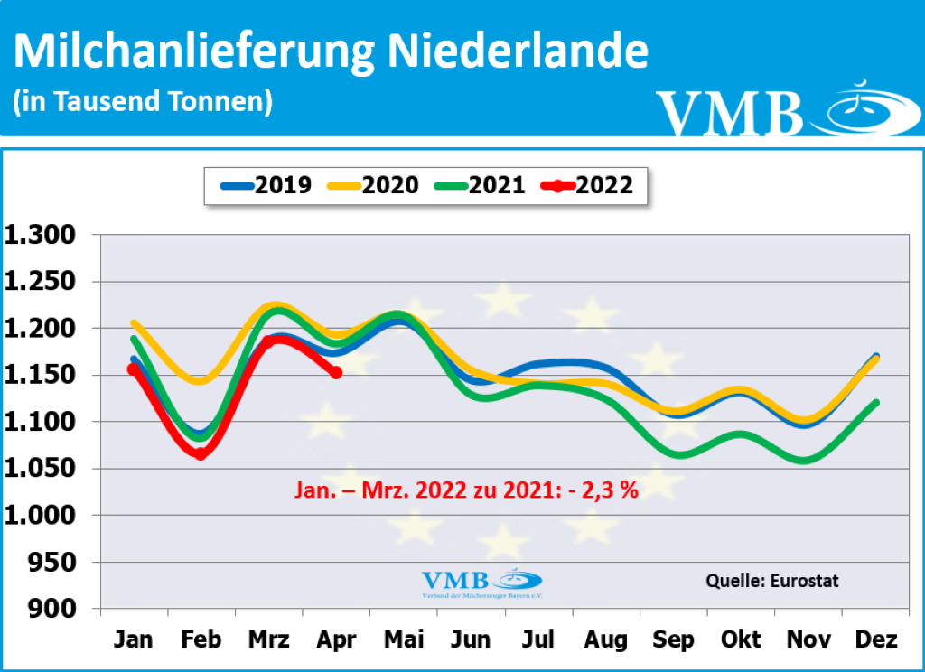EU-Milchanlieferung Mrz 22