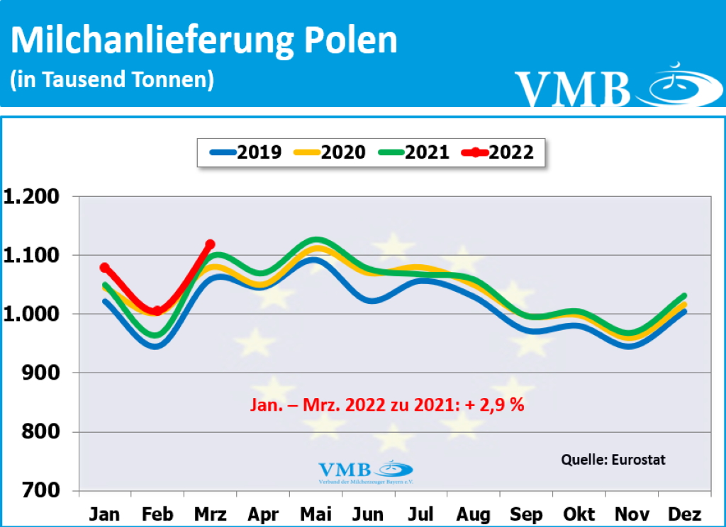 EU-Milchanlieferung Mrz 22