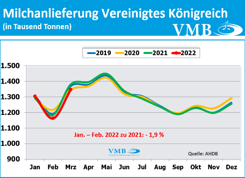 EU-Milchanlieferung Mrz 22