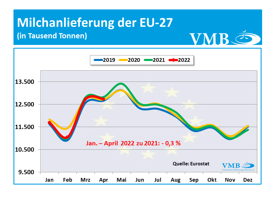 EU-Milchanlieferungen Stand April