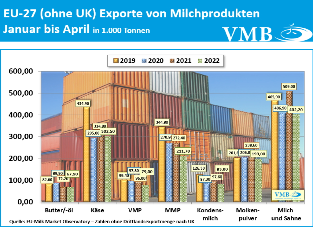 EU Drittland-Export April 2022