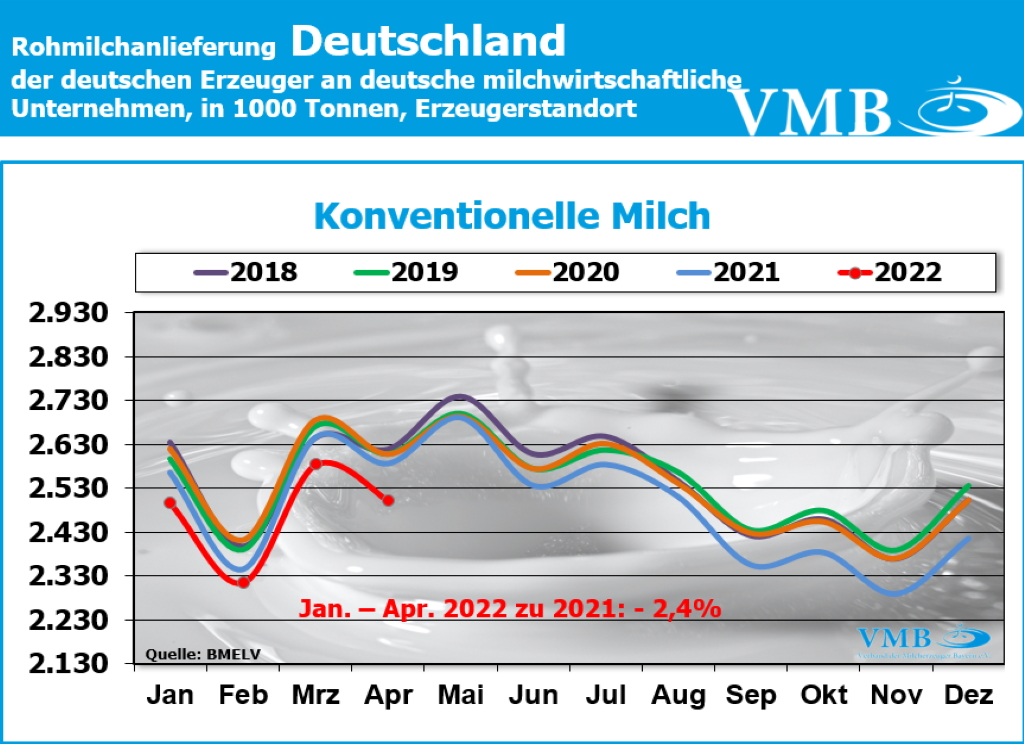 Milchanlieferung Deutschland April 2022