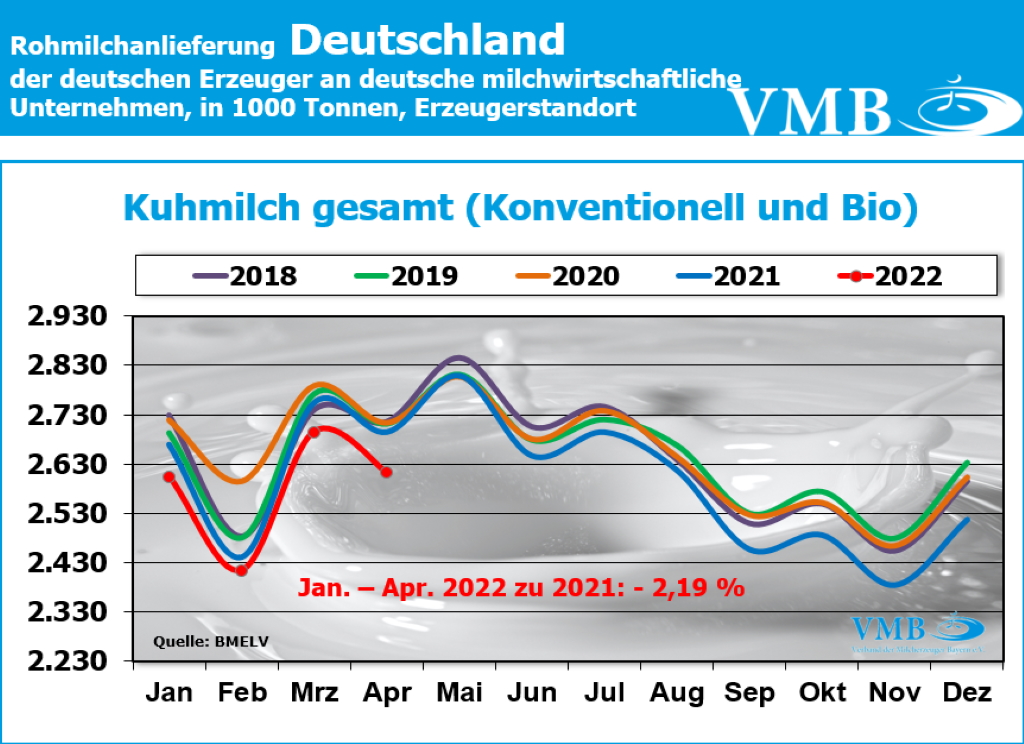Milchanlieferung Deutschland April 2022