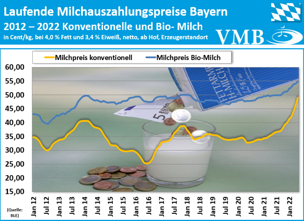 Milchpreis Bayern Juni 2022