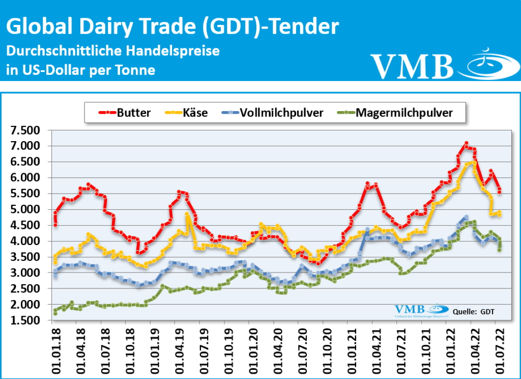 Global Dairy Trade (GDT): Auktion vom 19. Juli 2022