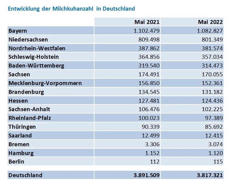 Milchviehhalter in Bayern