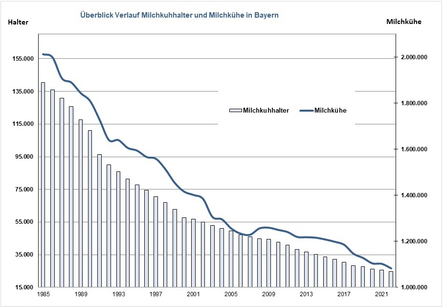 Milchviehhalter in Bayern