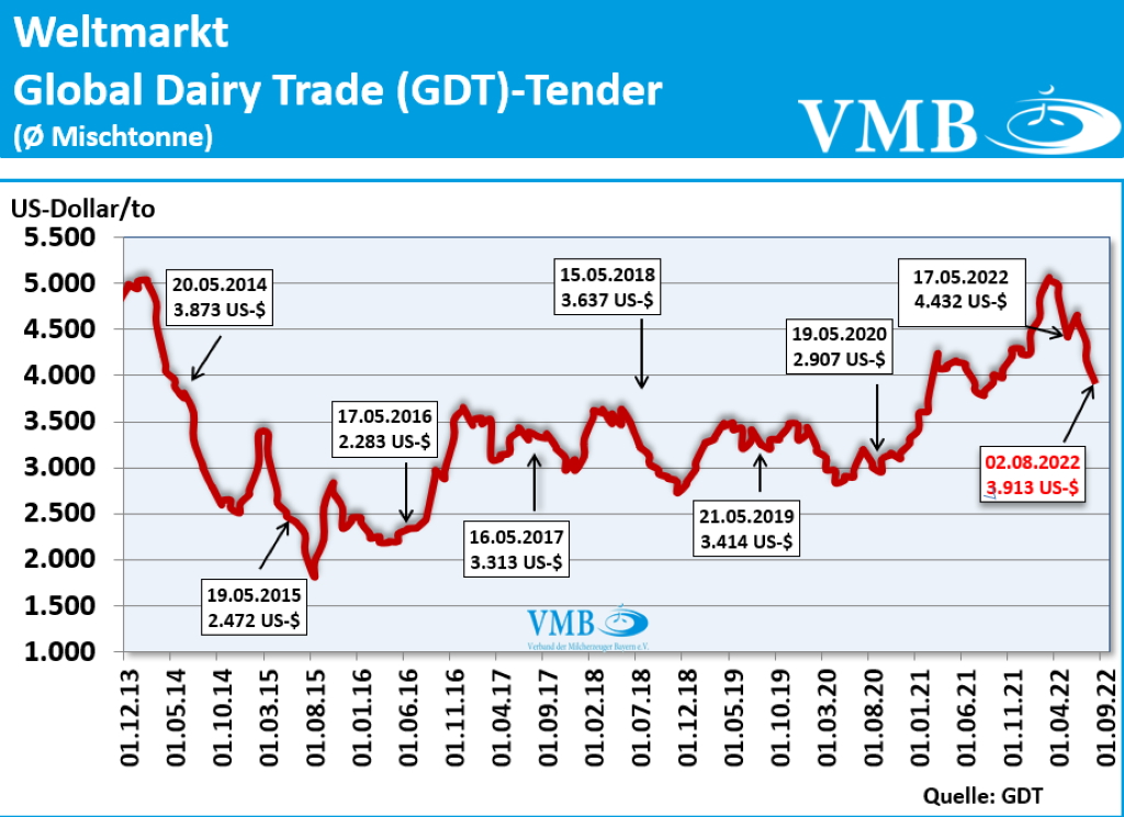 Global Dairy Trade (GDT): Auktion vom 02. August 2022