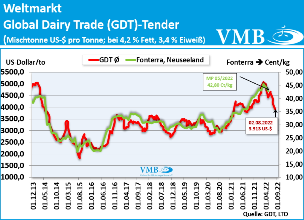 Global Dairy Trade (GDT): Auktion vom 02. August 2022