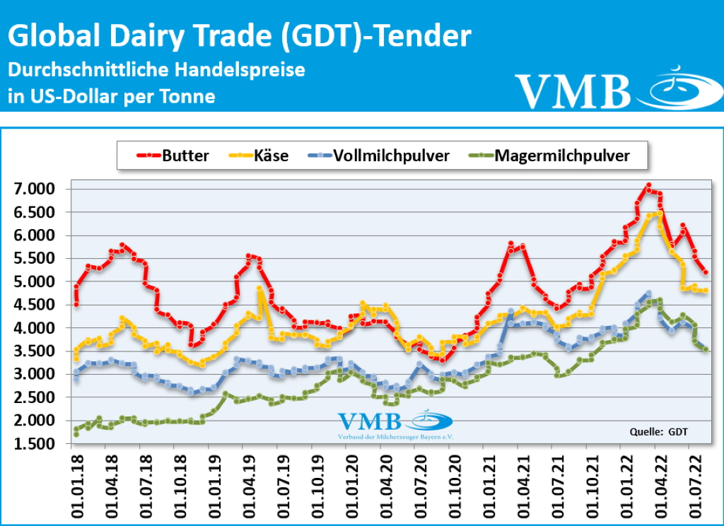 Global Dairy Trade (GDT): Auktion vom 02. August 2022
