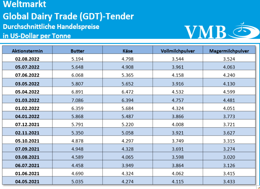 Global Dairy Trade (GDT): Auktion vom 02. August 2022