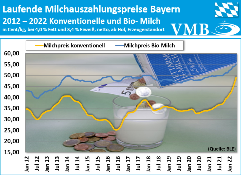 Laufende Milchauszahlungspreise Bayern