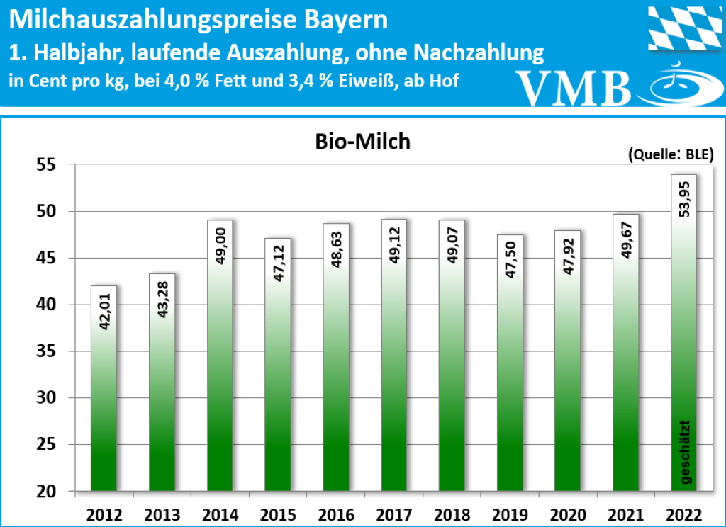 Bayerischer Milchpreis 1. Halbjahr 2022