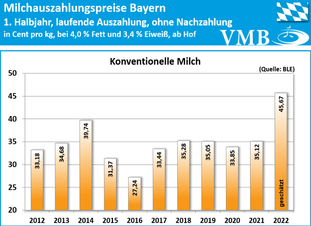 Bayerischer Milchpreis 1. Halbjahr 2022