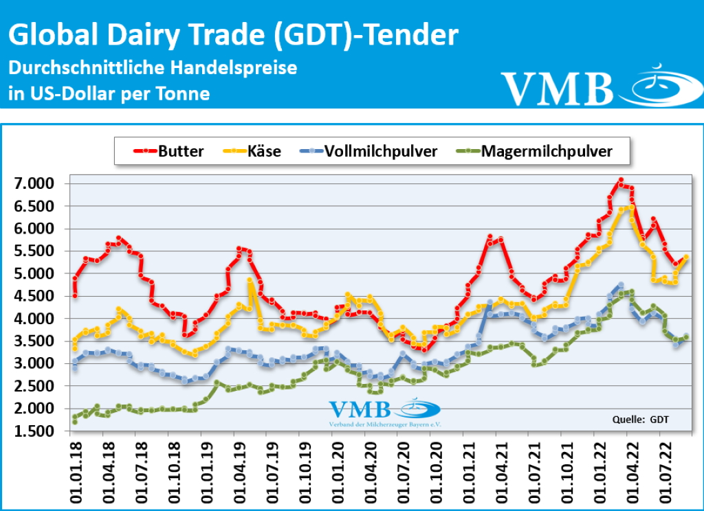 Global Dairy Trade (GDT): Auktion vom 06. September 2022