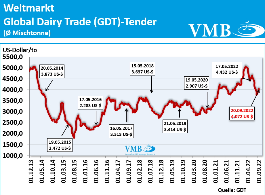 Global Dairy Trade (GDT): Auktion vom 20. September 2022