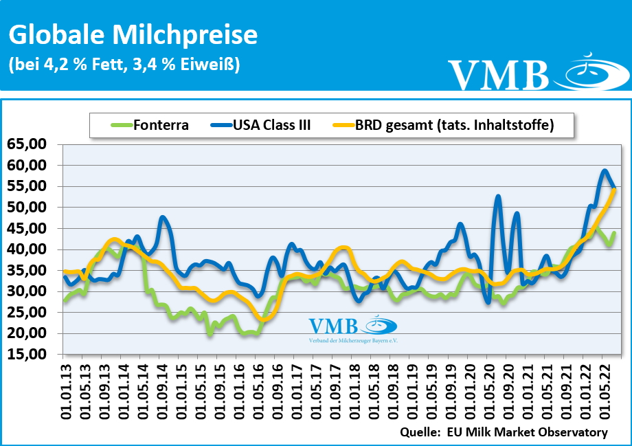 Global Dairy Trade (GDT): Auktion vom 20. September 2022