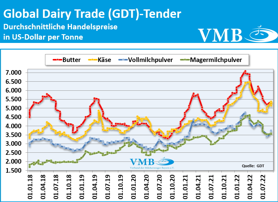 Global Dairy Trade (GDT): Auktion vom 20. September 2022