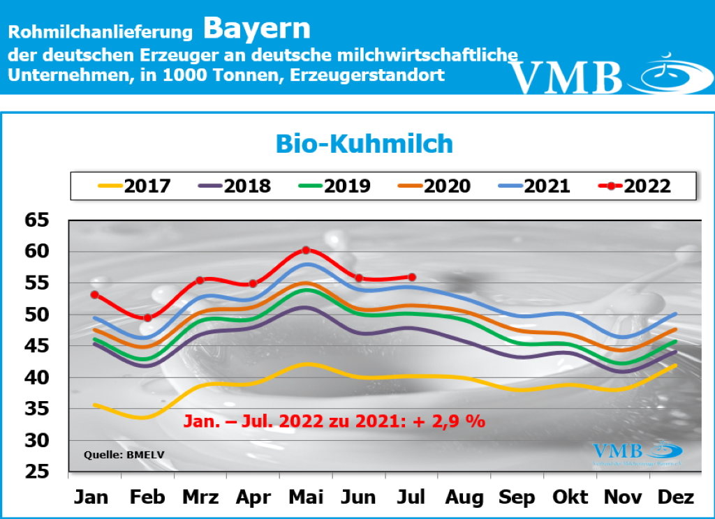 Milchanlieferung Deutschland Juli 2022