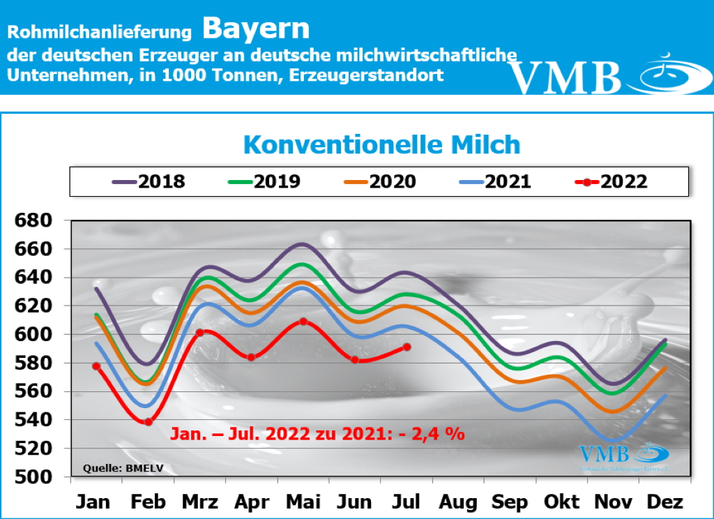 Milchanlieferung Deutschland Juli 2022