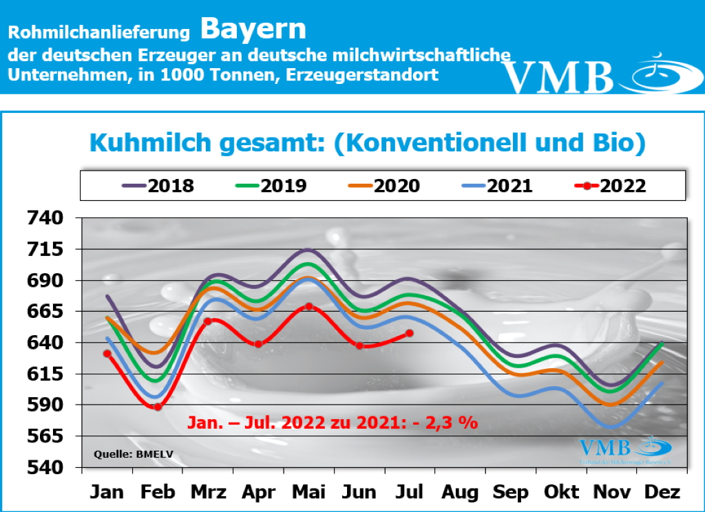 Milchanlieferung Deutschland Juli 2022