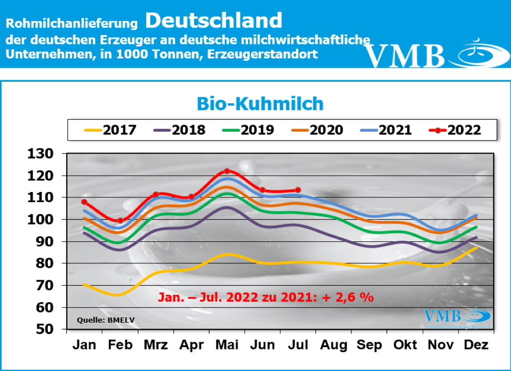 Milchanlieferung Deutschland Juli 2022