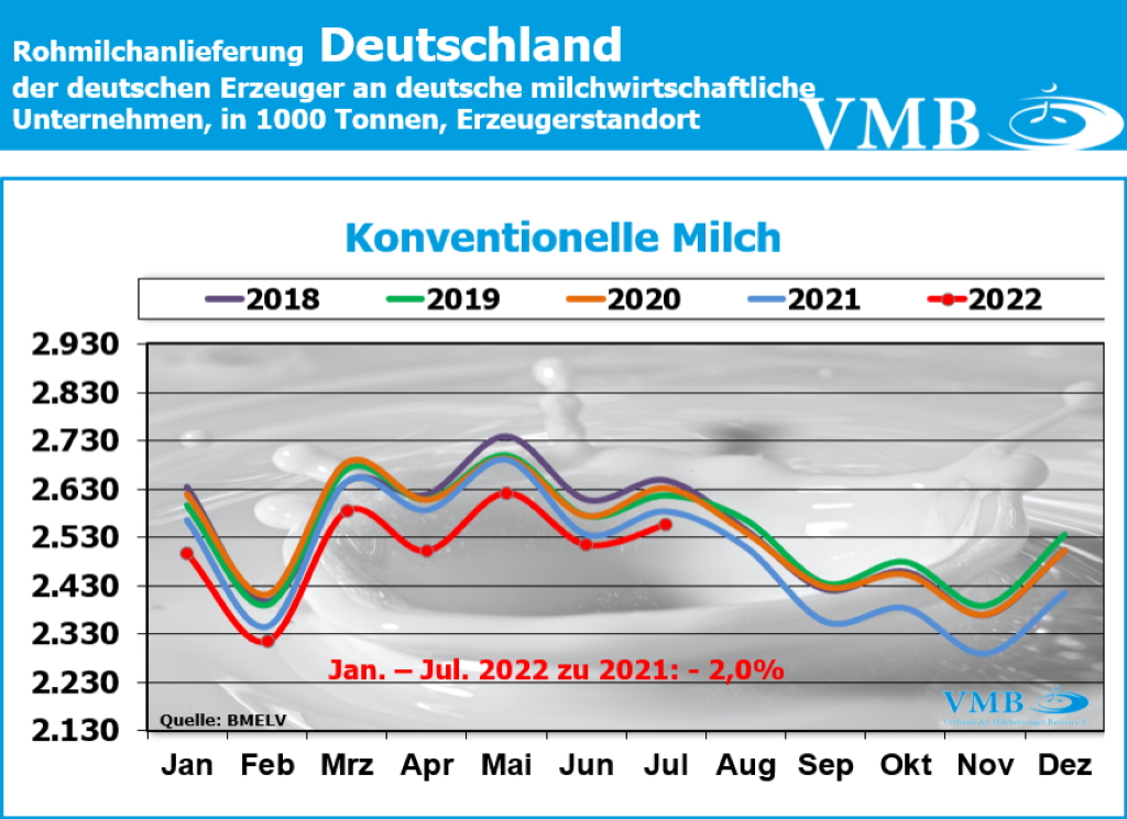 Milchanlieferung Deutschland Juli 2022