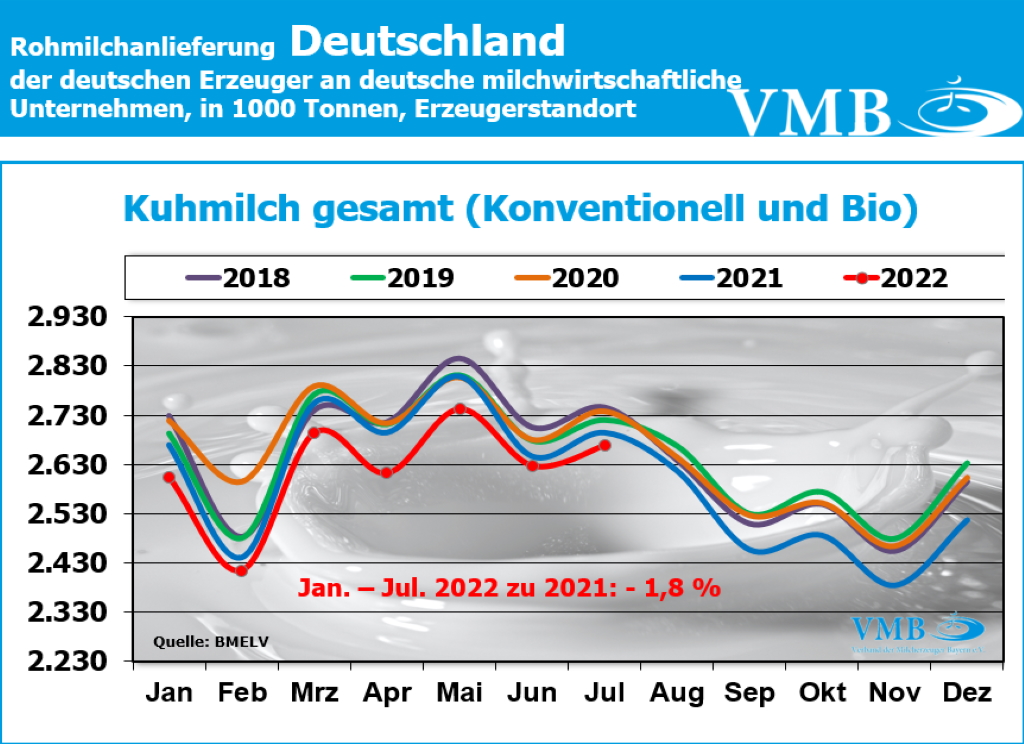 Milchanlieferung Deutschland Juli 2022