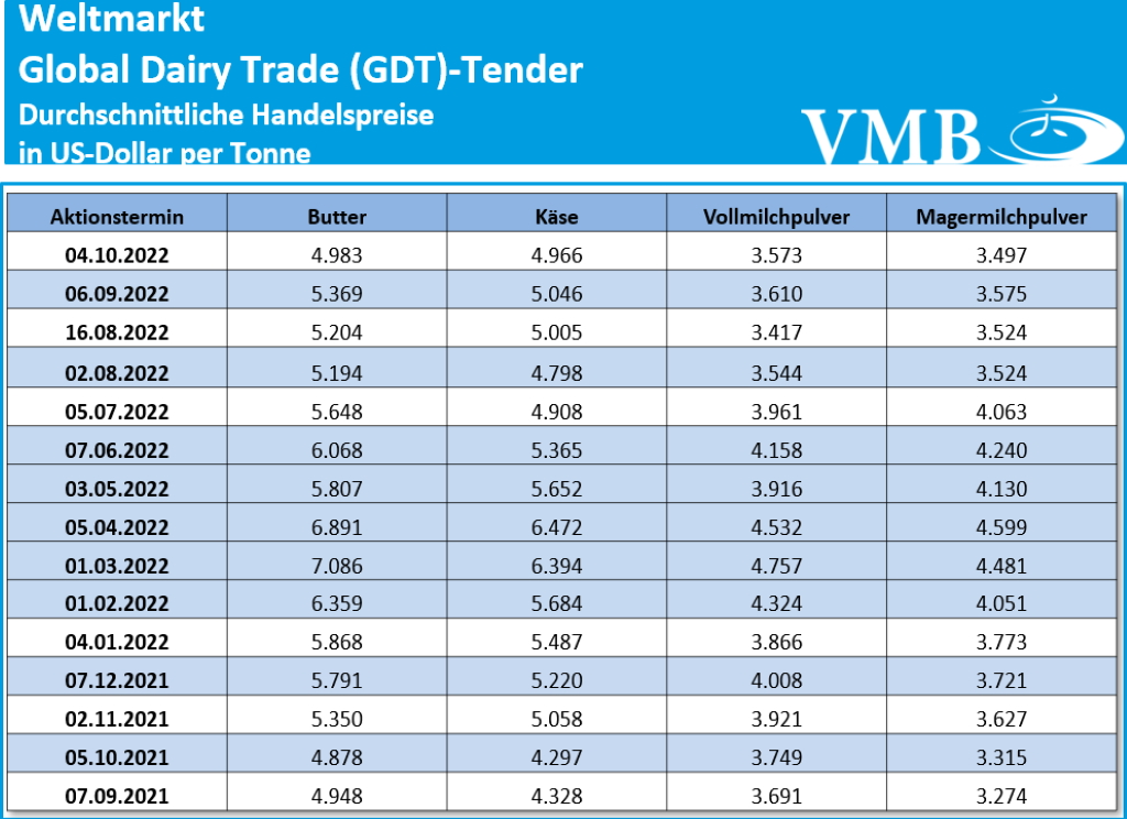 Global Dairy Trade (GDT): Auktion vom 04. Oktober 2022