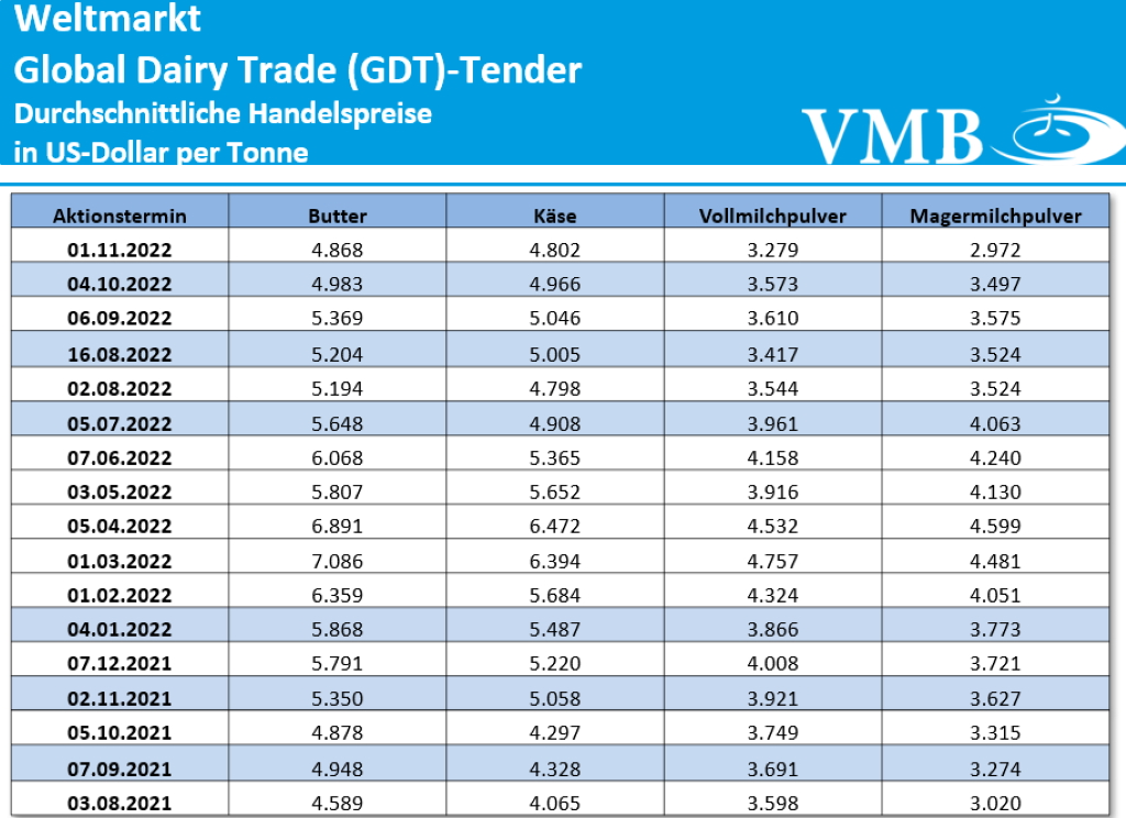 Global Dairy Trade (GDT): Auktion vom 01. November 2022
