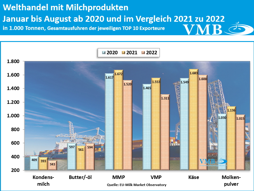 Globaler Handel mit Milchprodukten August 2022