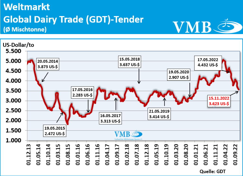 Global Dairy Trade (GDT): Auktion vom 15. November 2022