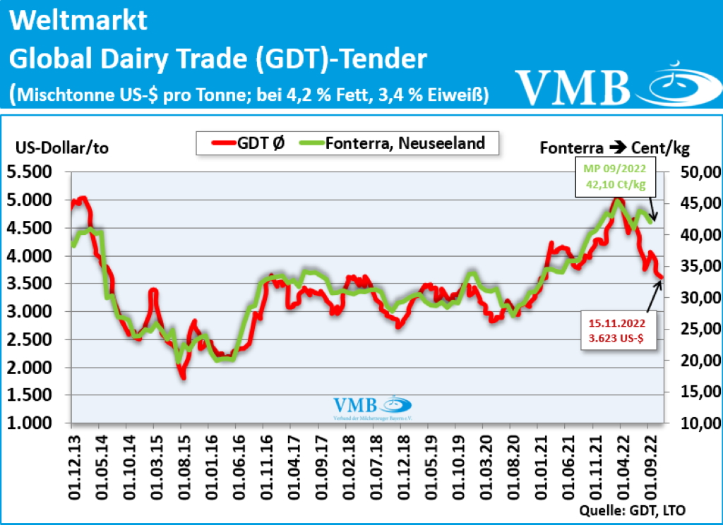 Global Dairy Trade (GDT): Auktion vom 15. November 2022