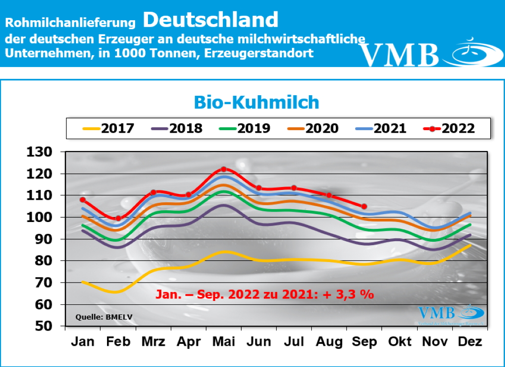 Milchanlieferung Deutschland September 2022