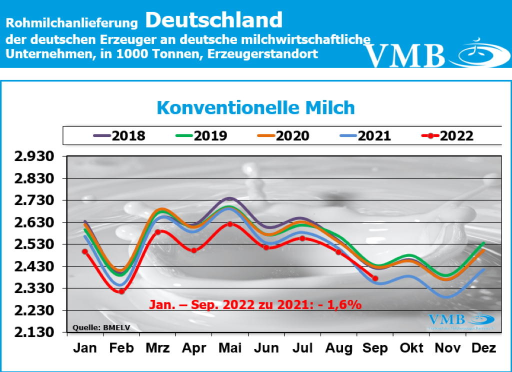 Milchanlieferung Deutschland September 2022