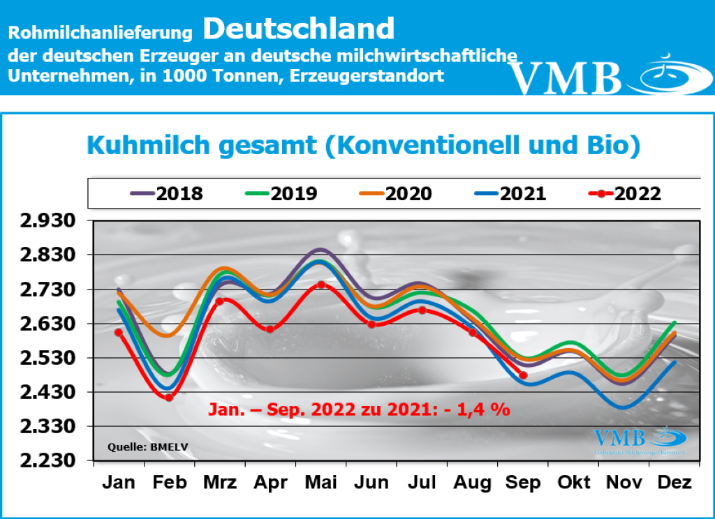 Milchanlieferung Deutschland September 2022