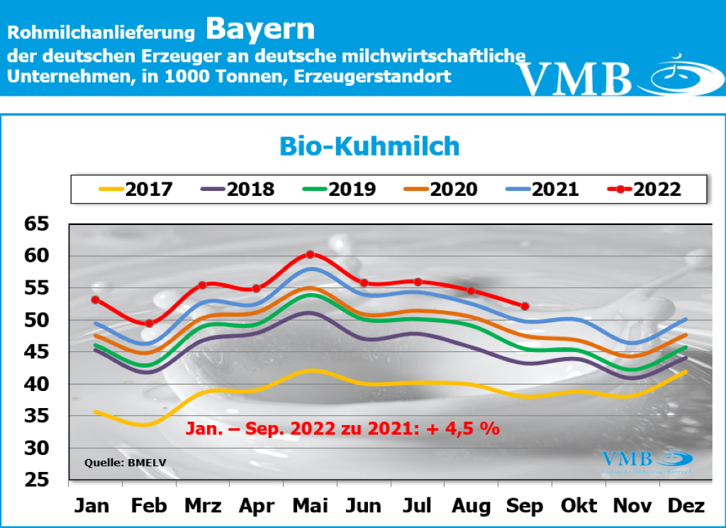 Milchanlieferung Deutschland September 2022