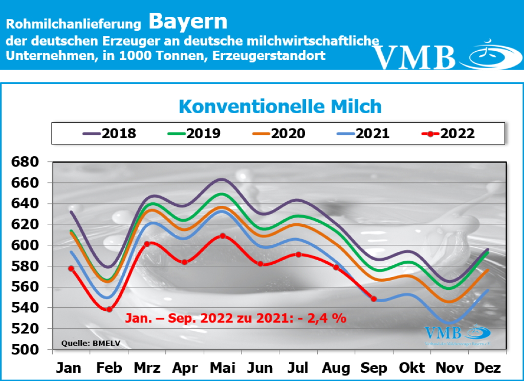 Milchanlieferung Deutschland September 2022