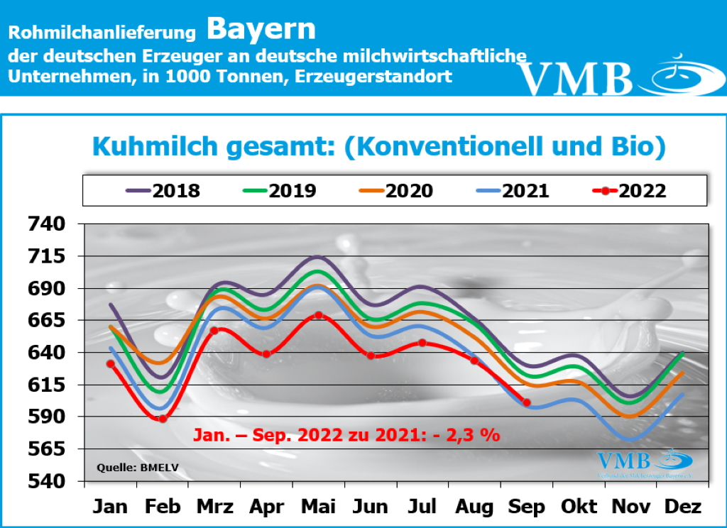 Milchanlieferung Deutschland September 2022