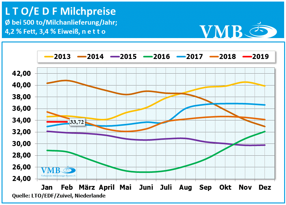 Europäische Milchgeldauszahlungen in Jahresvergleichen
