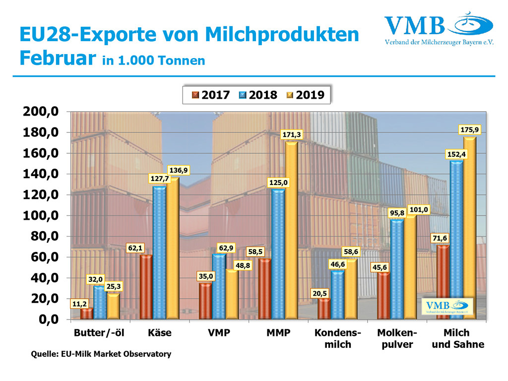 Drittlandexport von Milchprodukten Februar 2019