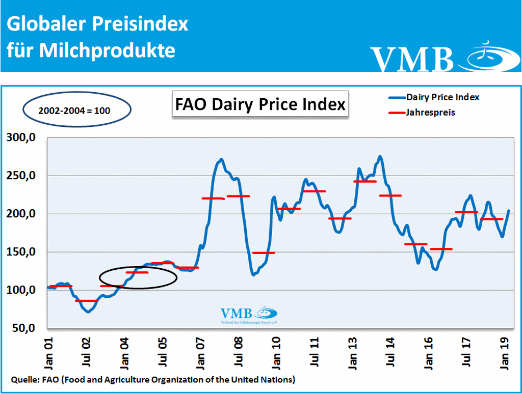 FAO-Milchindex April 2019