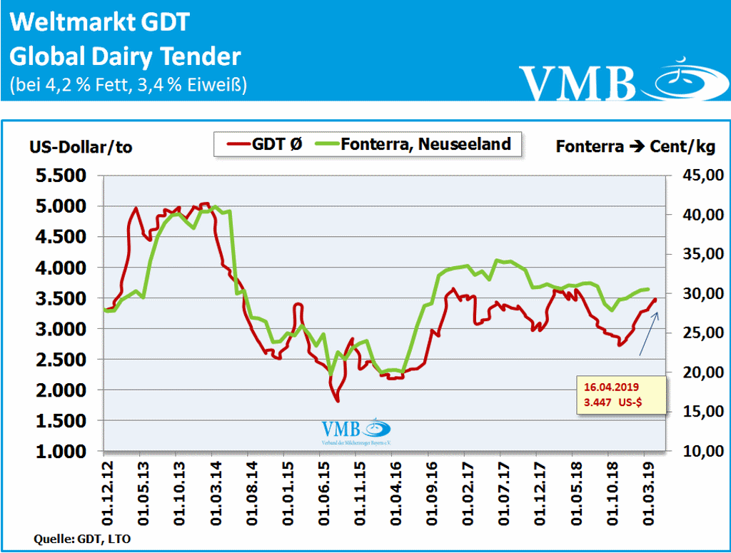 GDT Tender und Milchpreis Fonterra