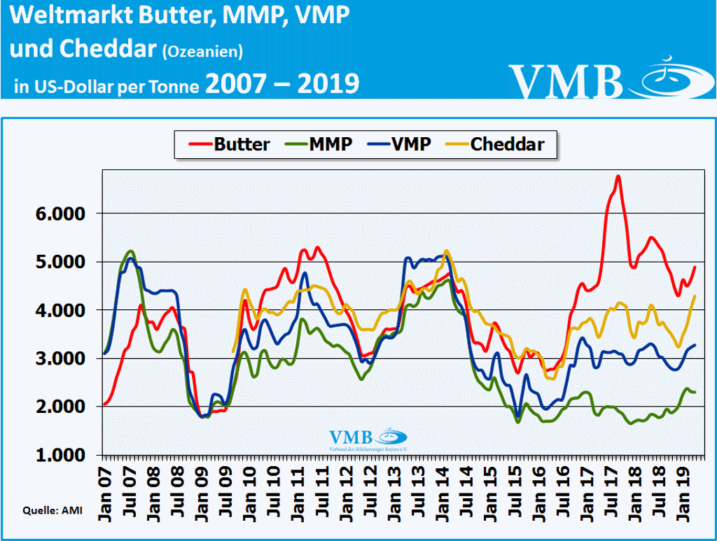 Weltmilchmarkt Butter MMP VMP Cheddar