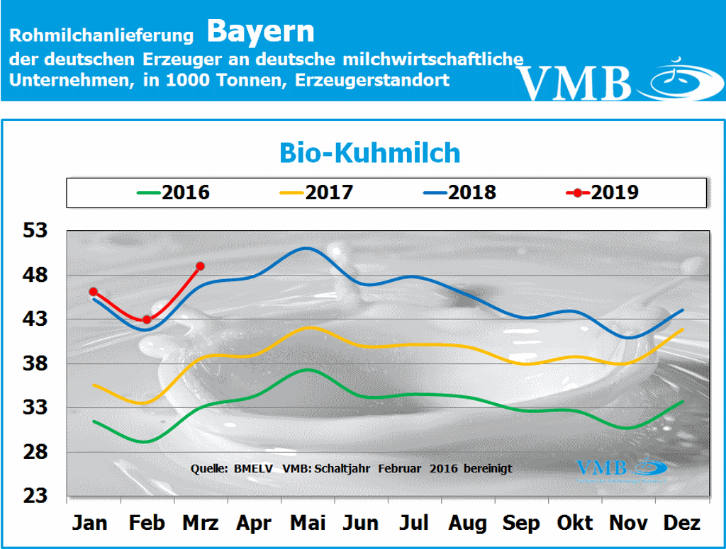 Milchanlieferung Bayern Bio