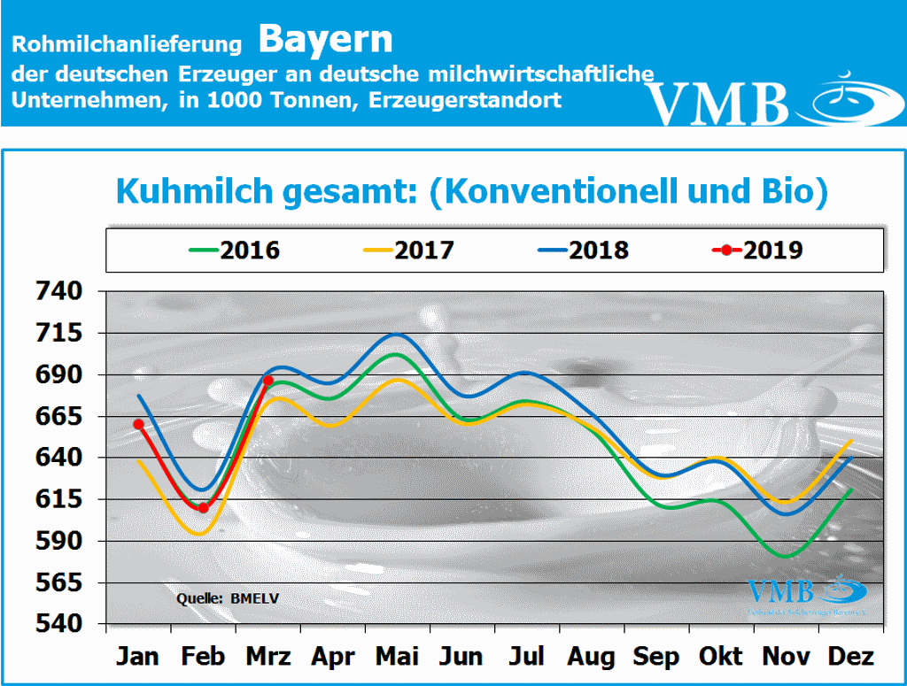 Milchanlieferung Bayern Konventionell und Bio