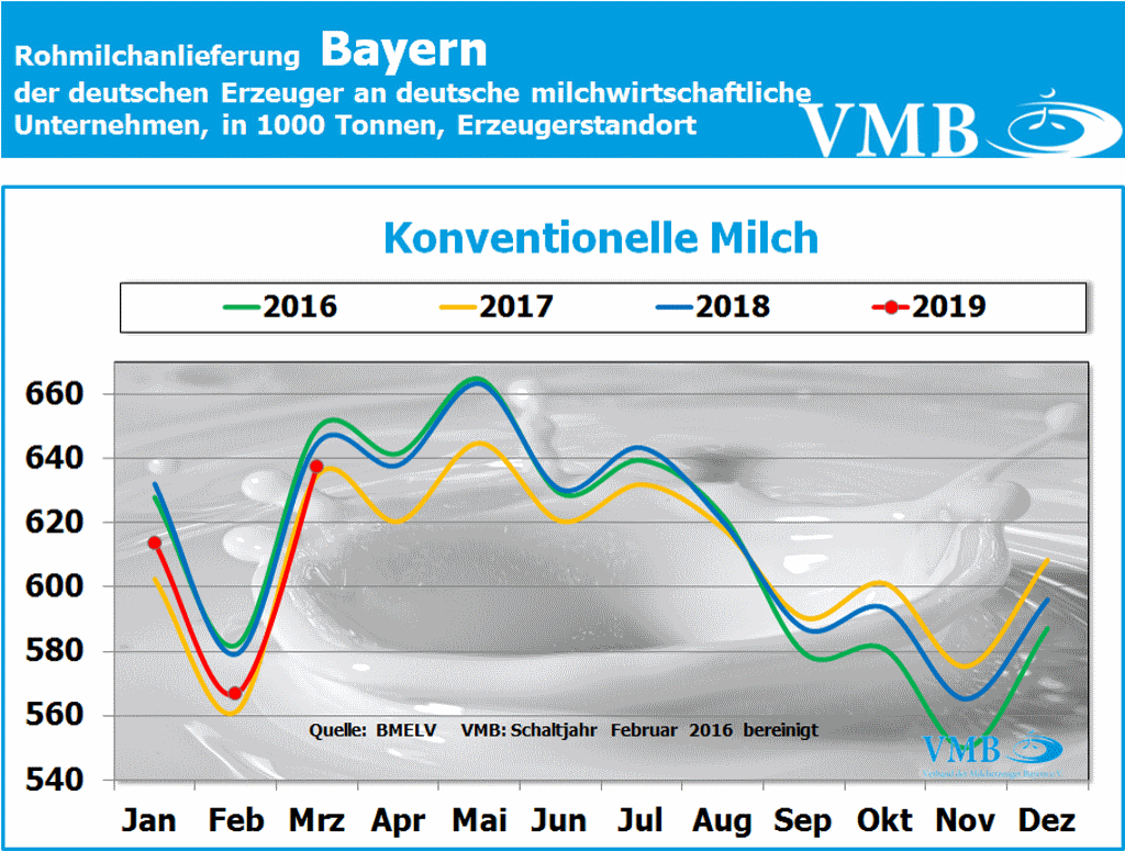 Milchanlieferung Bayern Konventionell und Bio