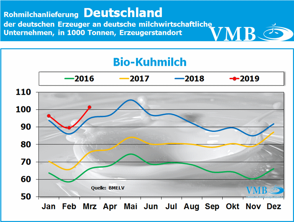 Milchanlieferung Deutschland Bio